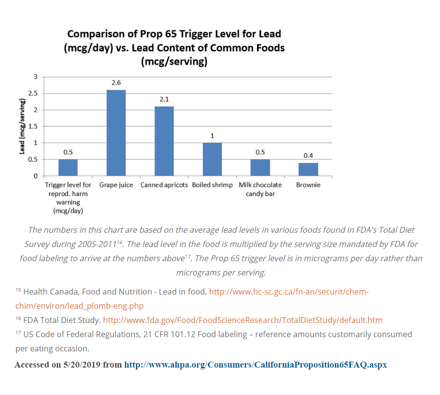 What Is California's Proposition 65?